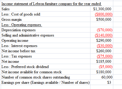 Income statement of Lebron furniture c Sales Less : Cost of goods sold Gross mar for the vear ended $1,300,000 800,000 $500,0