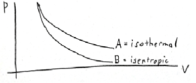 isothermal pv diagram