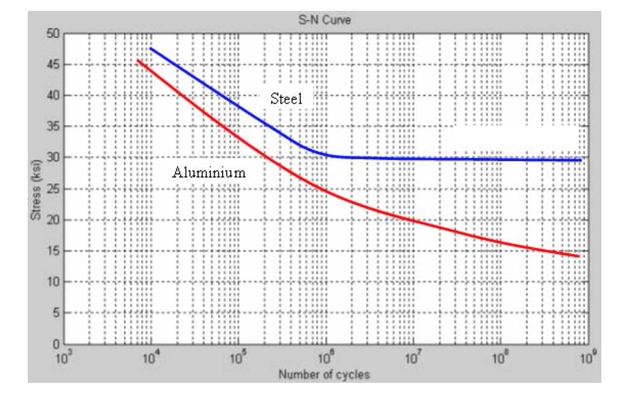 Усталость стали. Предел усталостной прочности стали. Усталость кривые усталости предел выносливости. Кривая усталости для алюминия. Кривая усталости предел выносливости.