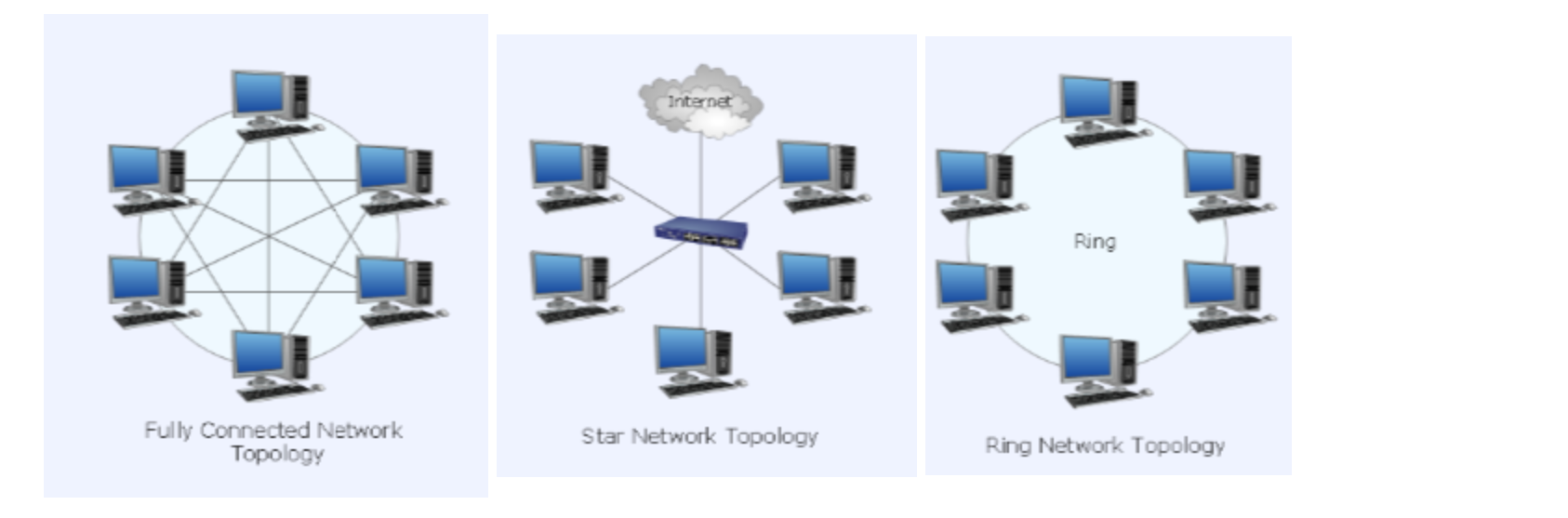 Network topologies. - ppt download