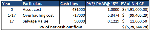 Year Particulars Cash flow PVF/ PVAF@ 15% PV of Net CF 1.0000 $(4,91,000.00) 5.8474 S (99,405.29) C) 491000 17000 90000 Asset cost 0.1229 11,060.50 š (5,79,344.79 17 Salvage Value PV of net cash out flow