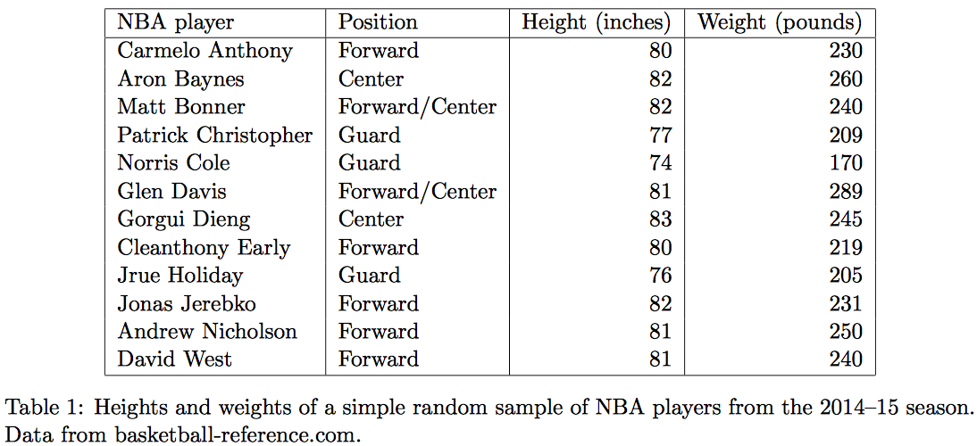 1 There Are Four Numerical Variables Nba Heights Chegg Com