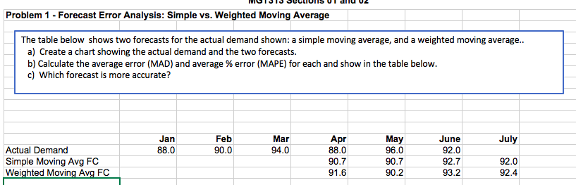 Problem 1 Forecast Error Analysis: Simple vs. Weighted Moving Average The table below shows two forecasts for the actual demand shown: a simple moving average, and a weighted moving average.. a) Create a chart showing the actual demand and the two forecasts. b) Calculate the average error (MAD) and average % error (MAPE) for each and show in the table below c) Which forecast is more accurate? Feb 90.0 July Apr 88.0 90.7 91.6 May 96.0 90.7 90.2 Jan 88.0 Mar 94.0 Actual Demand Simple Moving Avg FC Weighted Moving Avg FC June 92.0 92.7 93.2 92.0 92.4