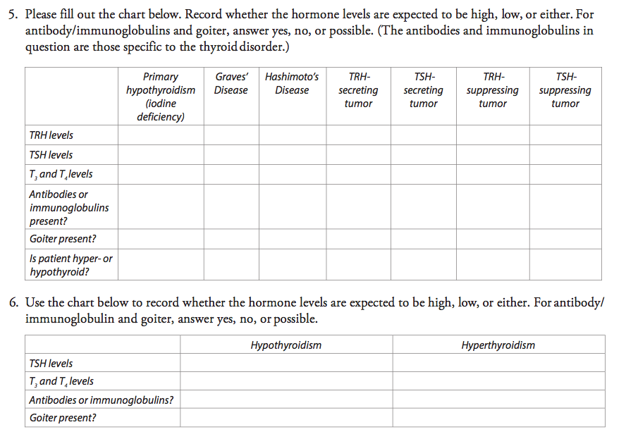 Solved: Fill Out The Chart Below. Record Whether The Hormo ...