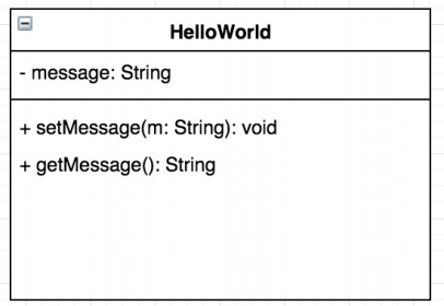 HelloWorld message: String + setMessage(m: String): void +getMessage(): String