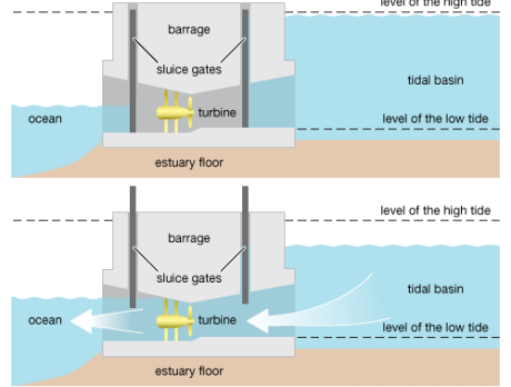 solved a barrage is placed across the mouth of a basin as Creeping Barrage that could be produced if the power plant is 70% efficient in one day assume that the high tide is on a 12 hrs cycle (12hrs high tide, 12 hrs low tide)