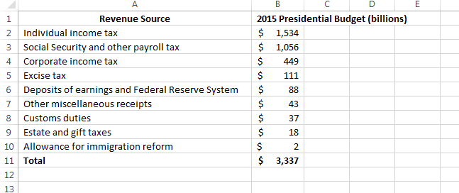 Solved The Budget Proposal The President Sent To Congress