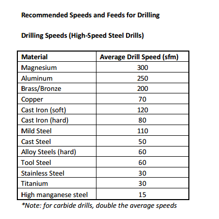 Drill Press Speed Chart Metal