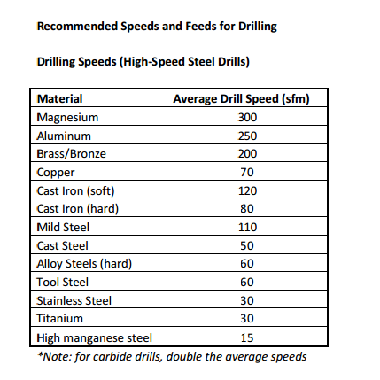 Milling Cutter Speeds And Feeds Chart