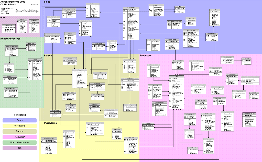 Schema size. База данных adventureworks2008. ADVENTUREWORKS 2017 схема. ADVENTUREWORKS SQL схема. Базы данных SQL.