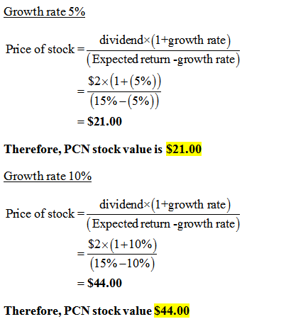 Growth rate 5% dividendx(1+growth rate) (Expected return-growth rate) $2x (14(5%) (15%-5%)) Price of stock -$21.00 Therefore,