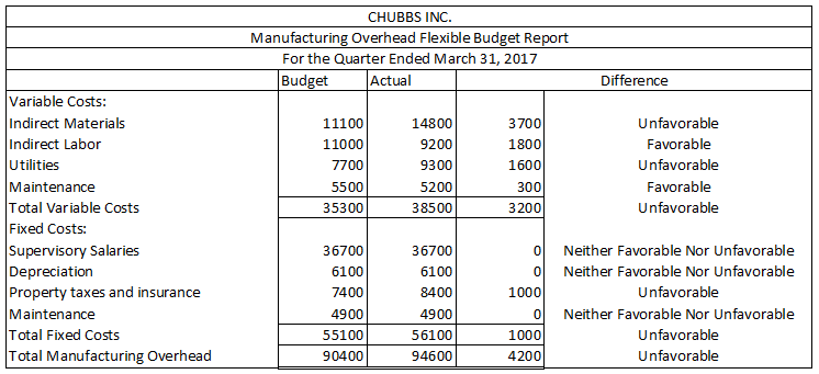 Question & Answer: Exercise 24-10 Chubbs Inc.'s manufacturing overhead budget for the first quarter of 2017 contained the following data. V..... 3