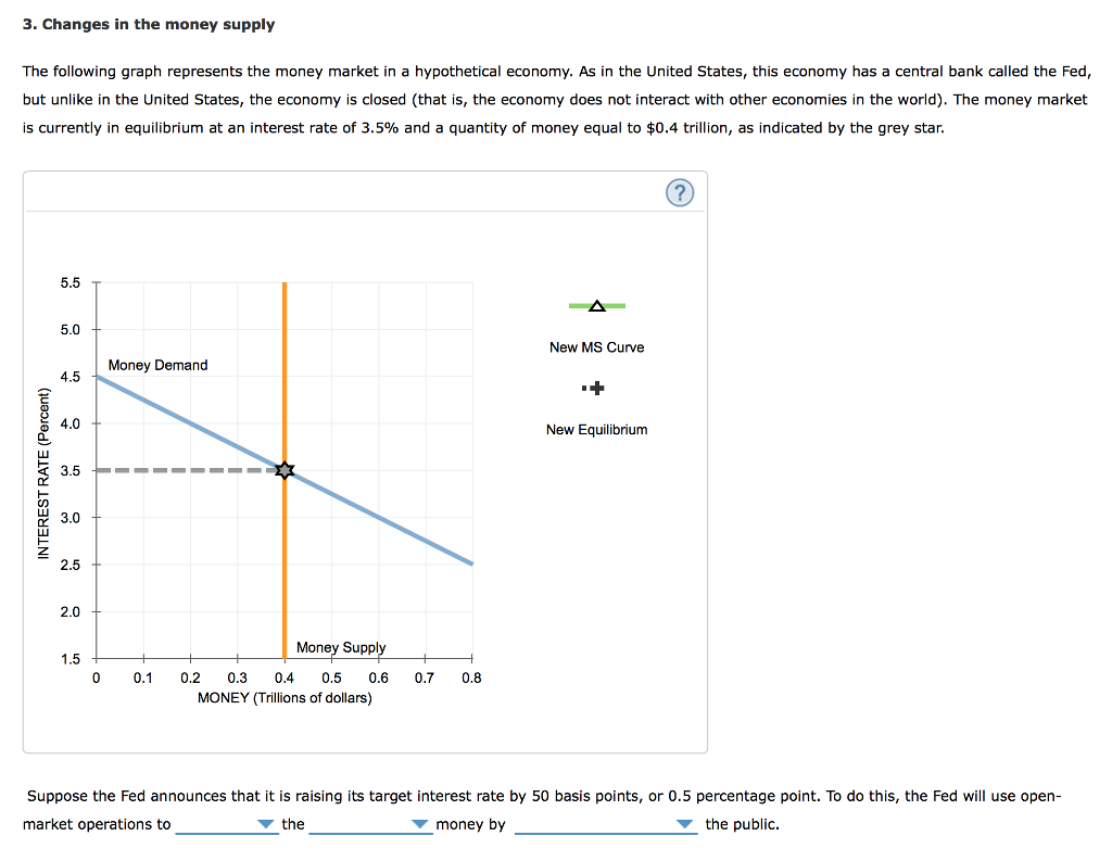 The following points. Money Market graph. Money Supply graph. Changes in interest rates graph. Freerider Economics graph.