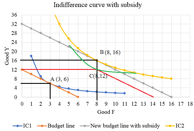 Indifference curve with subsidy 36 32 28 24 20 16 12 B (8, 16) A (3, 6) 4 0 0 1 2 3 4 5 6 7 8 9 10 11 12 13 14 15 16 17 18 Go