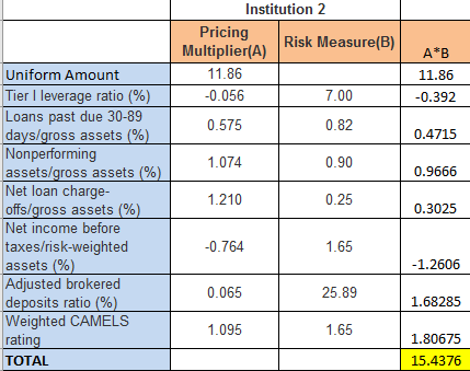 Institution 2 Pricing Risk Measure(B) Multiplier(A) A*B 11.86 0.392 11.86 0.056 0.575 1.074 1.210 Uniform Amount Tier 1 lever