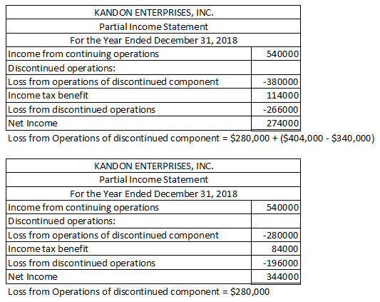 Question & Answer: Kandon Enterprises, Inc., has two operating divisions; one manufactures machinery and the other breeds and sells horses. Both d..... 1