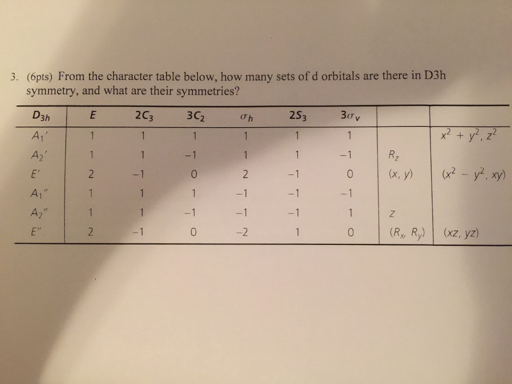 From The Character Table Below