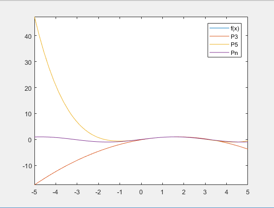 Answered! Objective: To investigate the approximation of functions by Maclaurin and Taylor series using MatLab In this project... 2