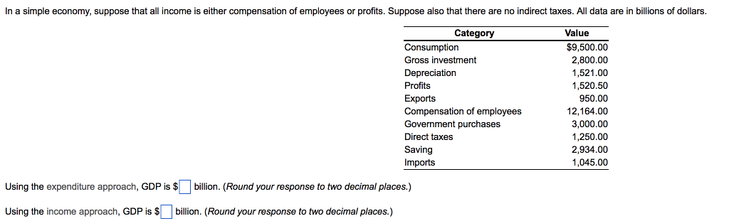 In a simple economy, suppose that all income is either compensation of employees or profits. Suppose also that there are no indirect taxes. All data are in billions of dollars Category Value Consumption Gross investment Depreciation Profits Exports Compensation of employees Government purchases Direct taxes Saving Imports $9,500.00 2,800.00 1,521.00 1,520.50 950.00 12,164.00 3,000.00 1,250.00 2,934.00 1,045.00 0 Using the expenditure approach, GDP is $billion. (Round your response to two decimal places.) Using the income approach, GDP is $billion. (Round your response to two decimal places.)