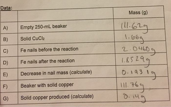 Solved Data Mass G A Empty 250 Ml Beaker B Solid Cuc Chegg Com