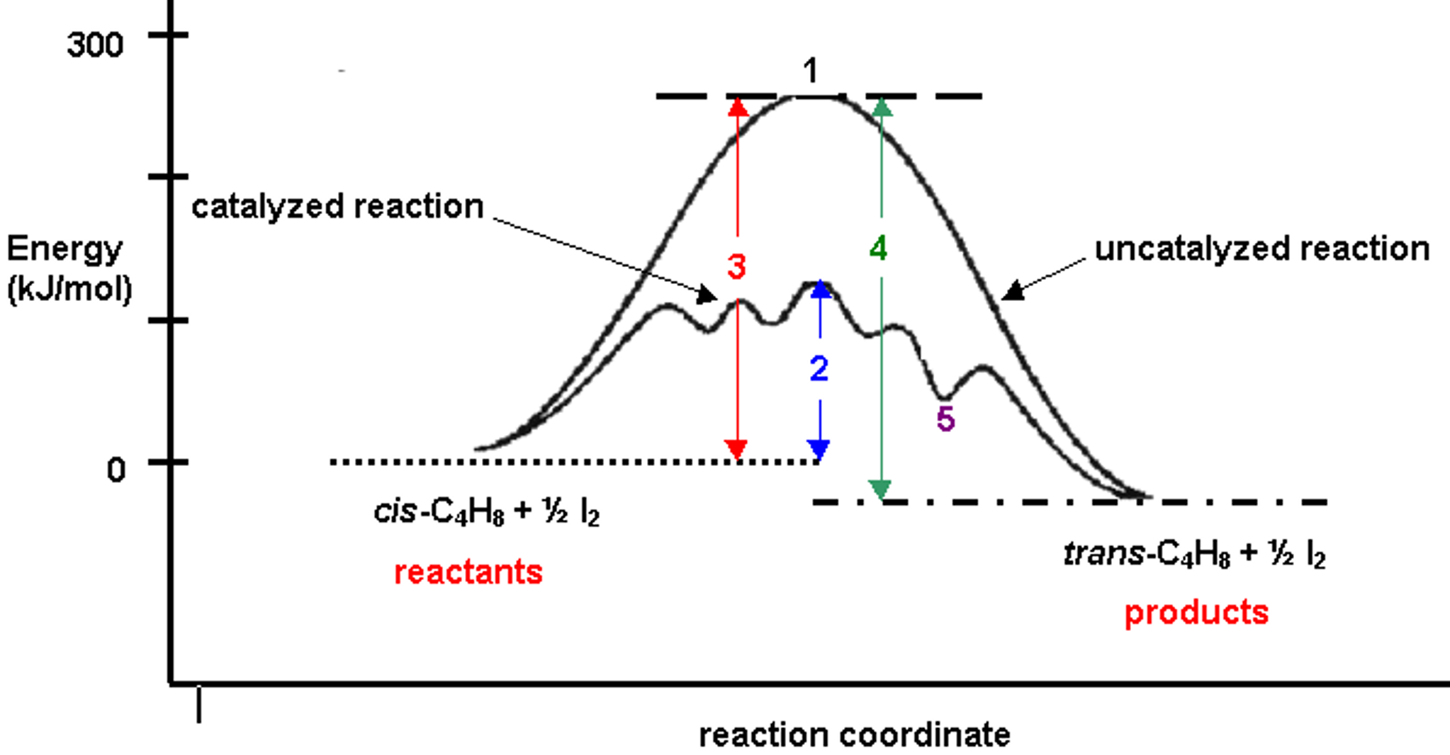 300T catalyzed reaction Energy (kJimol) 4 uncatalyzed reaction 3 2 5 cis-C4H8 + ½ 12 trans-C4H8 + ½ 12 reactants products reaction coordinate