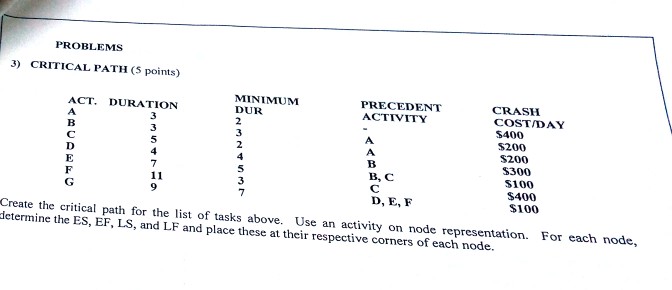 PROBLEMS 3) CRITICAL PATH (5 points) MINIMUM DUR PRECEDENT ACTTVITY CRASH COSTIDAY ACT. DURATION $200 S200 $300 S100 7 B, C D, E, F $100 Create the critical path for the list of tasks above. Use an activity on node determine the ES, EF, LS, and LF and place these at their respective corners of each representation. For each node, node.
