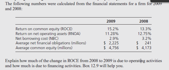 The following numbers were calculated from the financial statements for a firm for zu0y and 2008 2009 2008 Return on common equity (ROCE Return on net operating assets (RNOA) Net borrowing cost (NBC) Average net financial obligations (millions) Average common equity (millions) 13.3% 12.75% 3.2% $ 241 4,173 15.2% 11 .28% 2.9% S 2,225 $ 4,756 Explain how much of the change in ROCE from 2008 to 2009 is due to operating activities and how much is due to financing activities. Box 12.9 will help you.