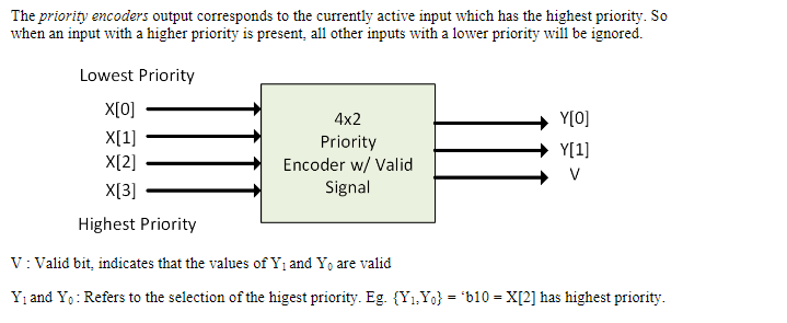 The priority encoders output corresponds to the currently active input which has the highest priority. So when an input with a higher priority is present, all other inputs with a lower priority will be ignored Lowest Priority X[O] XI1] 4x2 Priority Encoder w/ Valid Signal YI1] X[3] Highest Priority V Valid bit, indicates that the values of Y and Yo are valid Yiand Yo: Refers to the selection of the higest priority. Eg. (Y.Yo)- b10 X2] has highest priority.