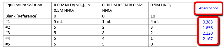 absorbance for of b. set the test solutions Concentration  Solution Of Fe(SCN)2 In Calibration