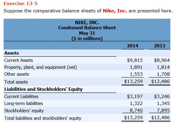 Soldaat passie Sociale wetenschappen Solved Suppose the comparative balance sheets of Nike, Inc. | Chegg.com