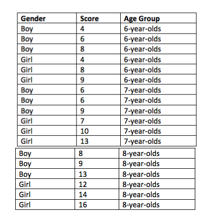 Results for kids 8 year olds