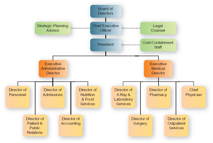 Food And Nutrition Service Organizational Chart