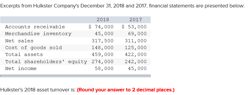 Excerpts from Hulkster Companys December 31, 2018 and 2017, financial statements are presented below 2018 2017 Accounts receivable Merchandise inventory Net sales Cost of goods sold Total assets $ 74, 000 53,000 69,000 311,000 125, 000 422, 000 Total shareholders equity 274,000 242, 000 45, 000 45,000 317,500 148,000 459,000 Net income 58,000 Hulksters 2018 asset turnover is: (Round your answer to 2 decimal places.)