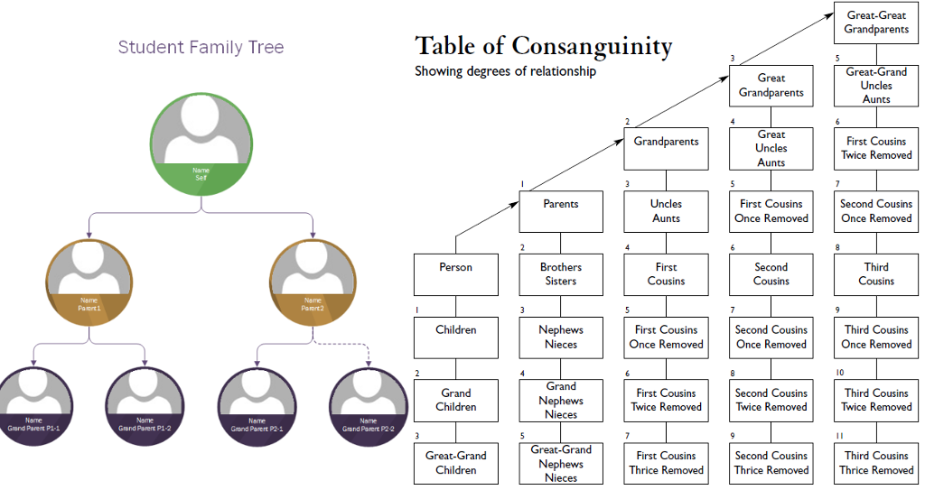 Sanguinity Chart