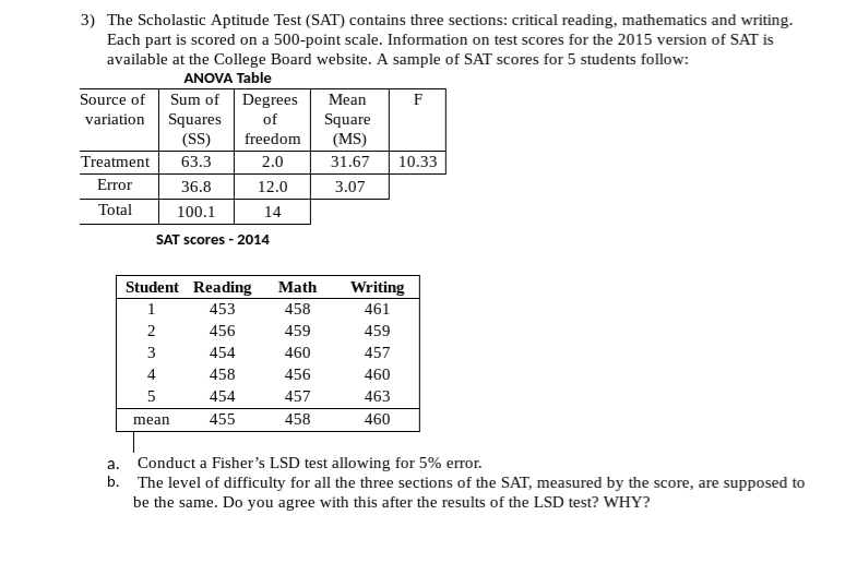 Solved 3. (ANOVA) Data on Scholastic Aptitude Test (SAT)