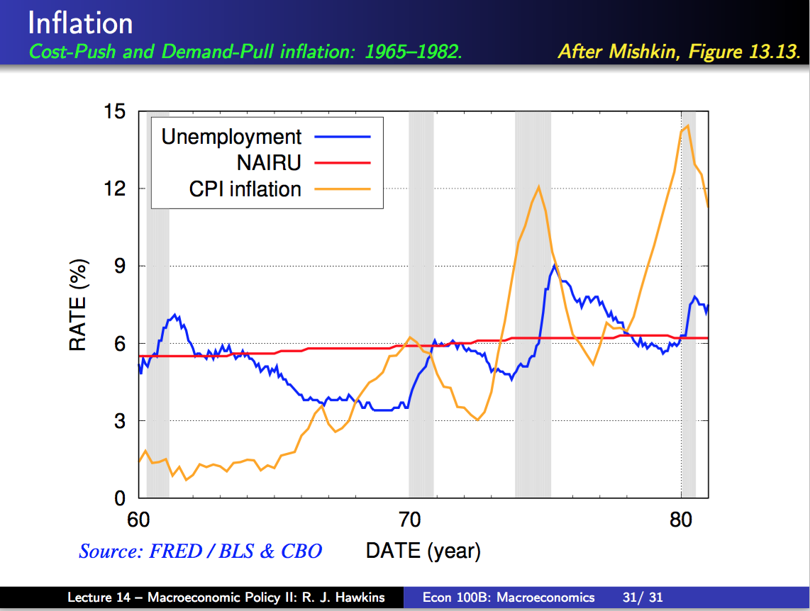 Solved: Referring To The Graph Above, Classify The Inflati... | Chegg.com