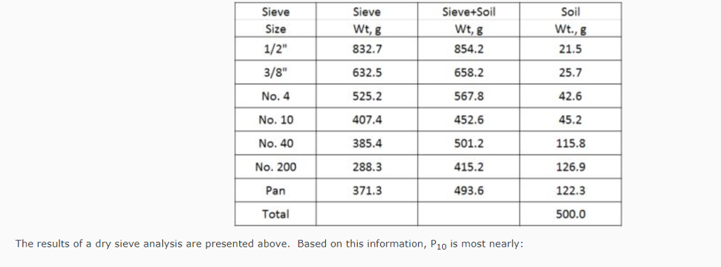 Solved Sieve Size 1/2 3/8 No. 4 No. 10 No. 40 No. 200 Pan