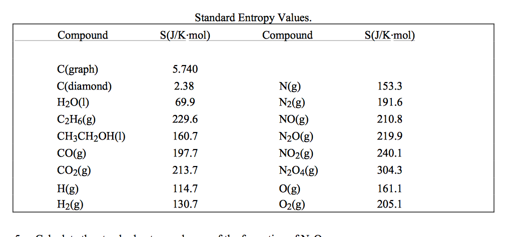 Solved Calculate The Standard Molar Entropy Of Urea Co N Chegg Com