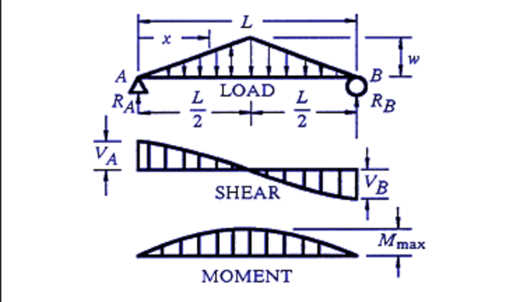 Triangular load. Formula for triangular distributed load. Load calculator diagram. Calculate moments Zernike 3d.