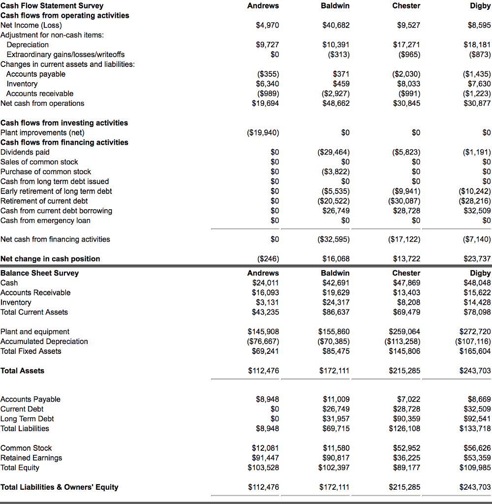 Chester Digby Cash Flow Statement Survey Cash flows from operating activities Net Income (Loss) Adjustment for non-cash items Andrews Baldwin $4,970 $40,682 $8,595 Depreciation ($313 $371 ($2,927) ($873) Extraordinary gains/losses/writeoffs Changes in current assets and liabilities ($2.030) $8,033 ($1,435) $7,630 Accounts payable ($355) Inventory Accounts receivable Net cash from operations ($989) $19,694 $48,662 $30,877 Cash flows from investing activities Plant improvements (net) Cash flows from financing activities Dividends paid Sales of common stock Purchase of common stock Cash from long term debt issued Early retirement of long term debt Retirement of current debt Cash from current debt borrowing Cash from emergency loan ($19,940) $0 ($29,464) $0 (S3,822) ($5,823) $0 $0 $0 $0 ($5,535 ($20,522) $26,749 ($30,087) $28,728 $0 10,242) ($28,216) $32,509 $0 (832.595) ($17,122) ($7,140) Net cash from financing activities Net change in cash position Balance Sheet Survey ($246) Andrews $24,011 $16,093 $13,722 Chester $47,869 $13,403 S8.208 $69,479 $16,068 $23,737 Di $48,048 $15,622 $14,428 $78,098 Baldwin Accounts Receivable Inventory Total Current Assets $19,629 $24,317 $86,637 $43,235 Plant and equipment Accumulated Depreciation Total Fixed Assets $145,908 ($76,667) $155,860 ($70,385) $85,475 $259,064 ($113,258) $145,806 $272,720 ($107,116) $165,604 Total Assets $112,476 $172,111 $215,285 $243,703 Accounts Payable Current Debt Long Term Debt Total Liabilities $11,009 $26,749 $31,957 $69,715 $7,022 $28,728 $90,359 $126,108 $8,669 $32,509 $92,541 $133,718 $0 Common Stock Retained Earnings Total Equity $91,447 $103,528 $11,580 $90,817 $102,397 $52,952 $36,225 $89,177 $56,626 $53,359 $109,985 Total Liabilities &Owners Equity $112,476 $172,111 $215,285 $243,703