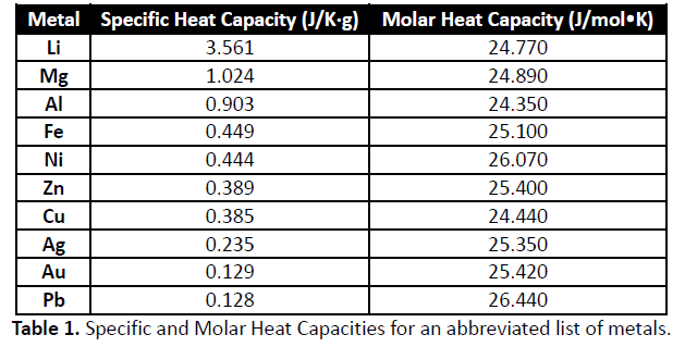 specific heat capacity of aluminium experiment results