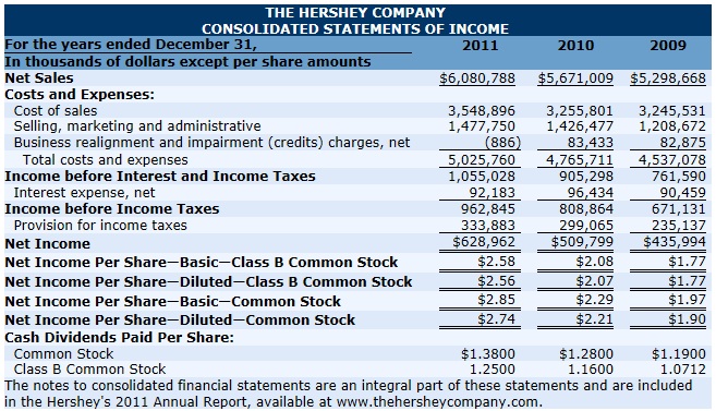 Homework help stockholders equity statement comparison