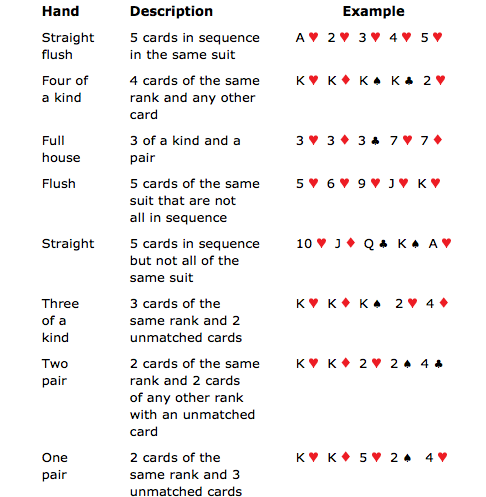 Poker sequence order worksheets