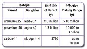 Isotopes