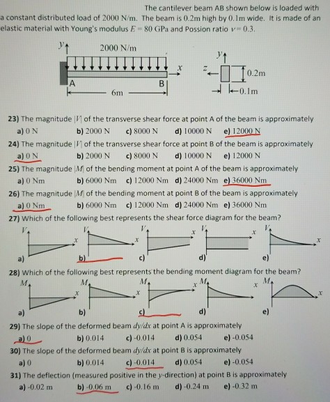 Solved The Cantilever Beam Ab Shown Below Is Loaded With Chegg Com