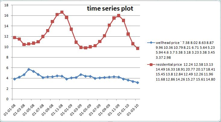 18 time series plot 16 14 12 -wellhead price . 7.38 8.02 8.63 8.87 10 9.96 10.36 10.79 8.21 6.71 5.64 5.23 5.94 4.6 3.7 3.38