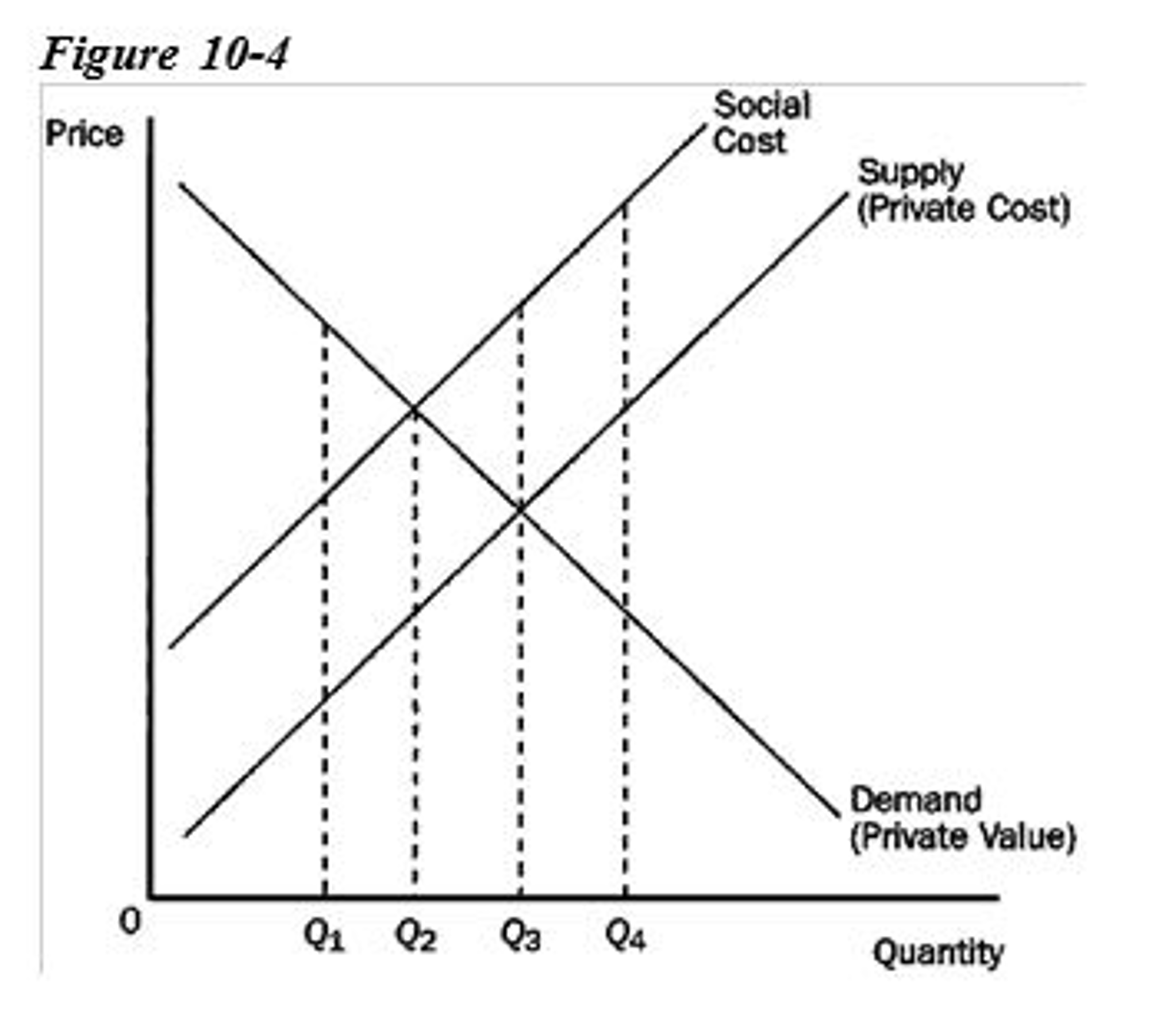 Private value. Socially OPTIMAL allocation is. Marginal private cost.