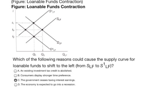 Solved Figure Loanable Funds Market Figure Loanable Chegg Com