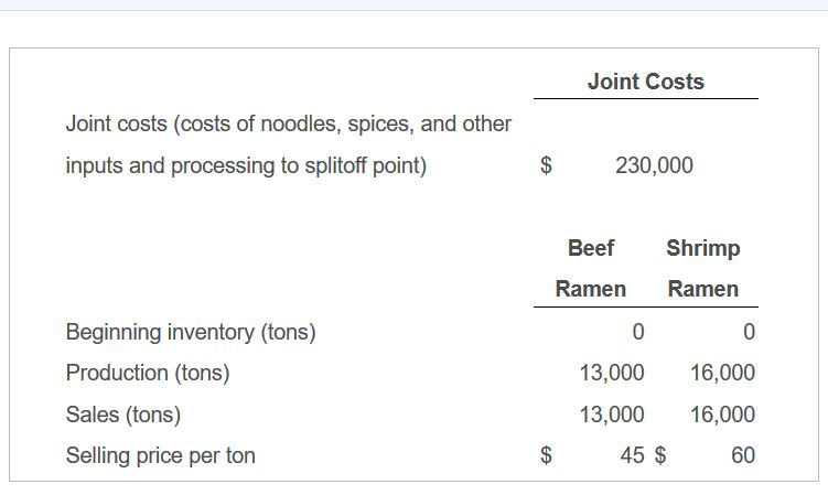 Question & Answer: Joint Costs Joint costs(costs of noodles, spices, and other inputs and processing to splitoff point) s 230,000 Beef Shrimp Ra..... 1