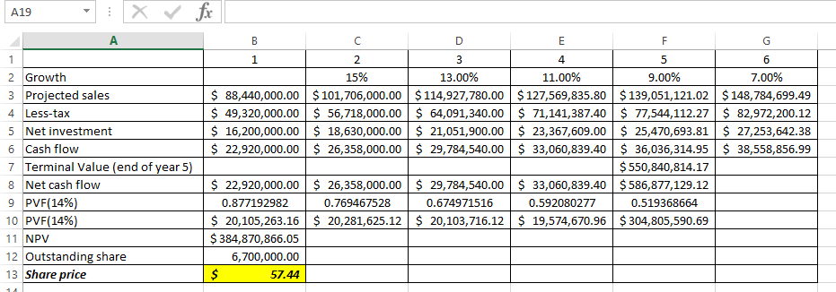 ?19 2 15% 4 2 Growth 3 Projected sales 4 Less-tax 5 Net investment 6 Cash flow 7 Terminal Value (end of vear 5 8 Net cash flo